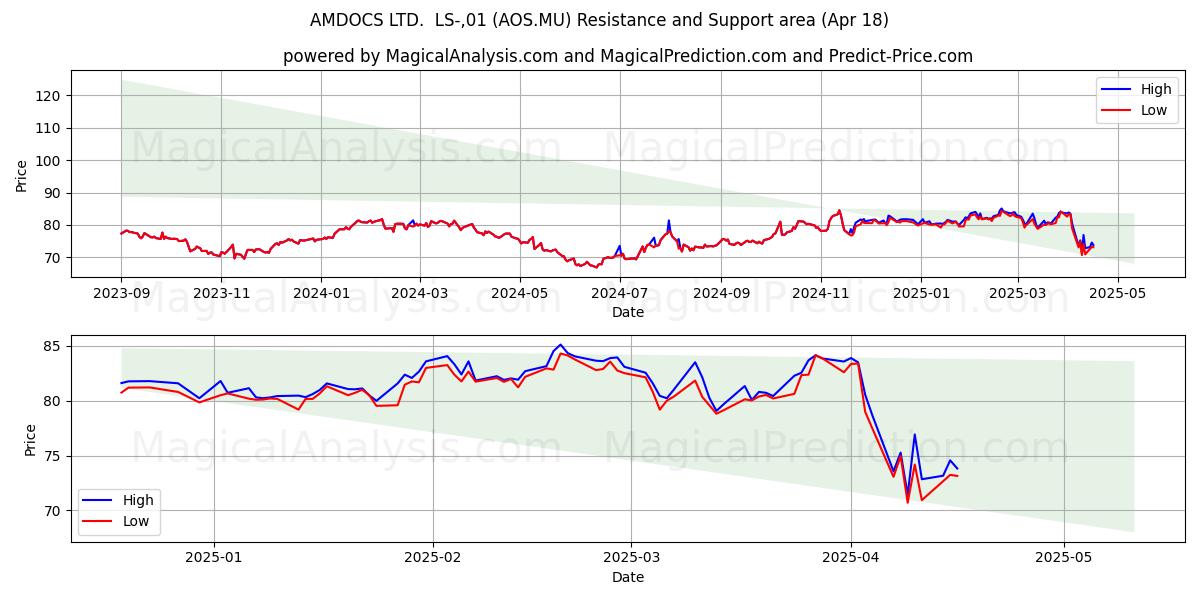  AMDOCS LTD.  LS-,01 (AOS.MU) Support and Resistance area (18 Apr) 