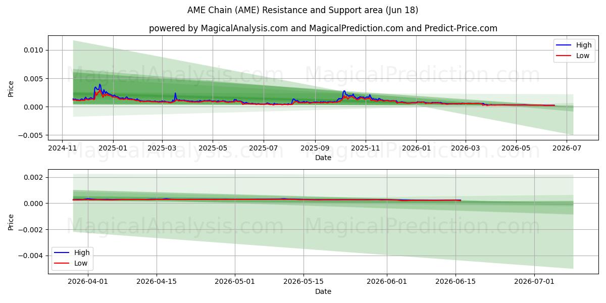  زنجیره AME (AME) Support and Resistance area (11 Jun) 