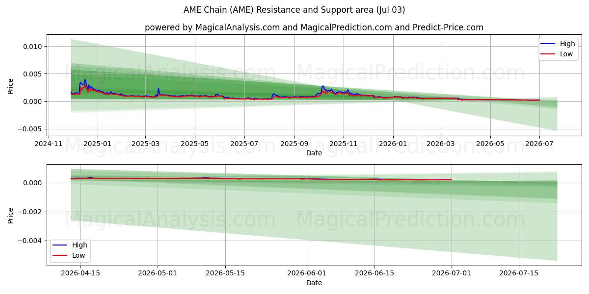  AMEチェーン (AME) Support and Resistance area (02 Jul) 