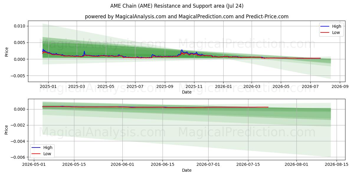  AME Chain (AME) Support and Resistance area (23 Jul) 