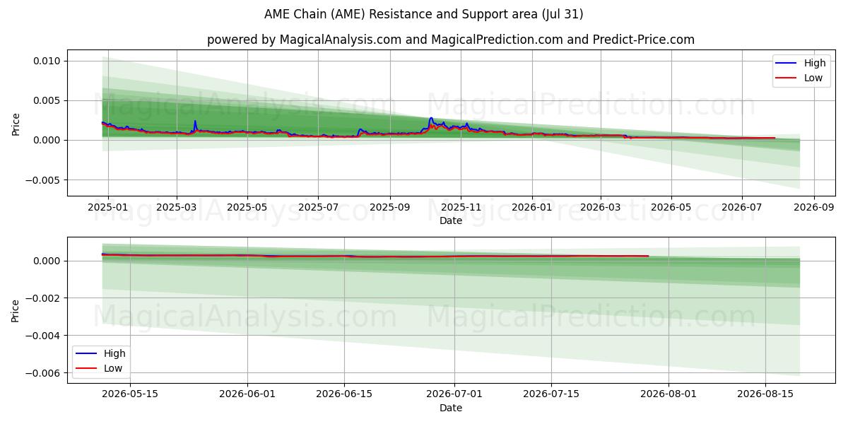  Chaîne AME (AME) Support and Resistance area (30 Jul) 