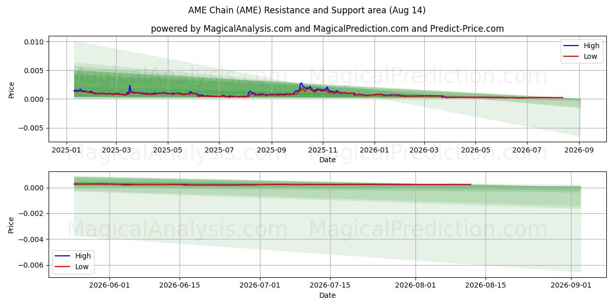  AME Chain (AME) Support and Resistance area (13 Aug) 