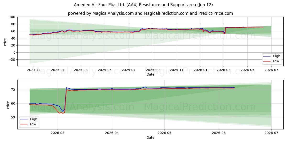  Amedeo Air Four Plus Ltd. (AA4) Support and Resistance area (11 Jun) 