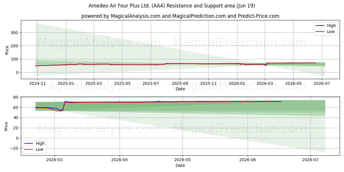  Amedeo Air Four Plus Ltd. (AA4) Support and Resistance area (18 Jun) 