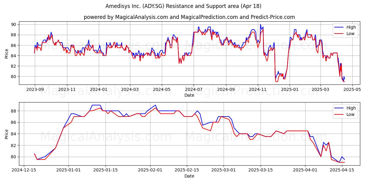  Amedisys Inc. (ADY.SG) Support and Resistance area (18 Apr) 