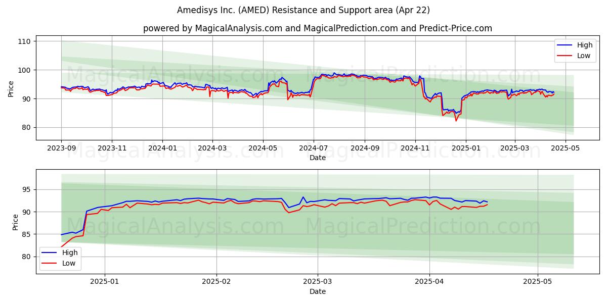  Amedisys Inc. (AMED) Support and Resistance area (22 Apr) 