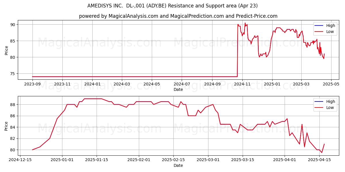  AMEDISYS INC.  DL-,001 (ADY.BE) Support and Resistance area (23 Apr) 