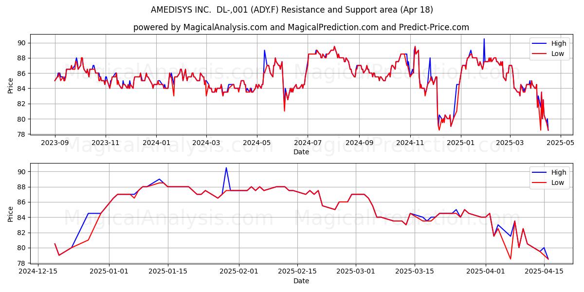  AMEDISYS INC.  DL-,001 (ADY.F) Support and Resistance area (18 Apr) 