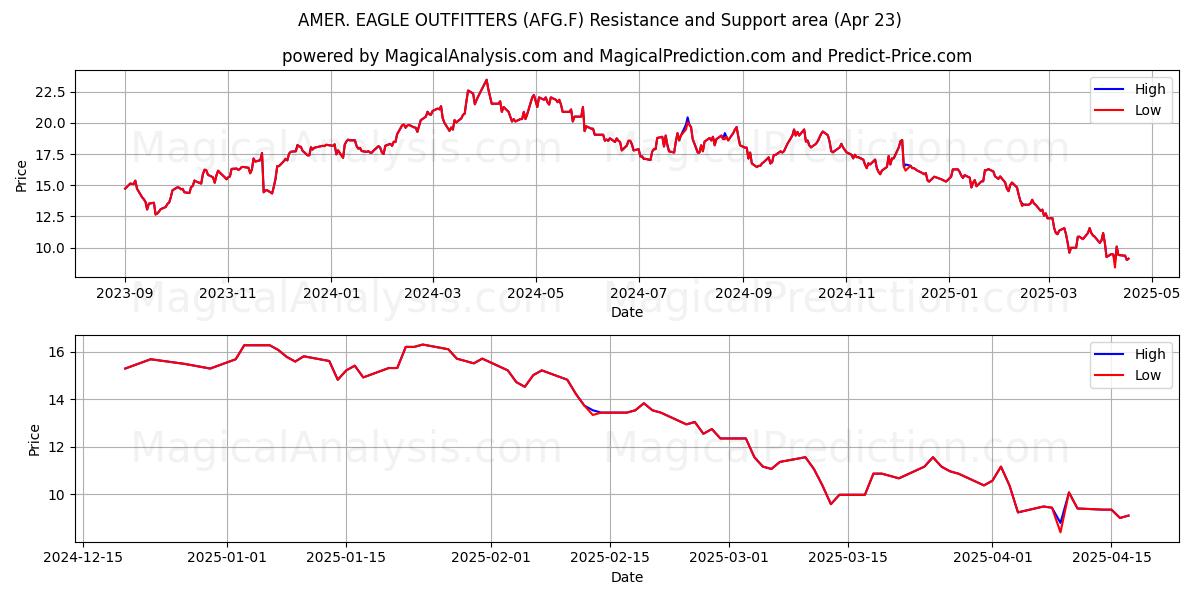  AMER. EAGLE OUTFITTERS (AFG.F) Support and Resistance area (23 Apr) 