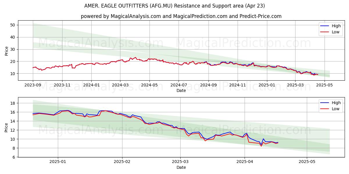  AMER. EAGLE OUTFITTERS (AFG.MU) Support and Resistance area (23 Apr) 