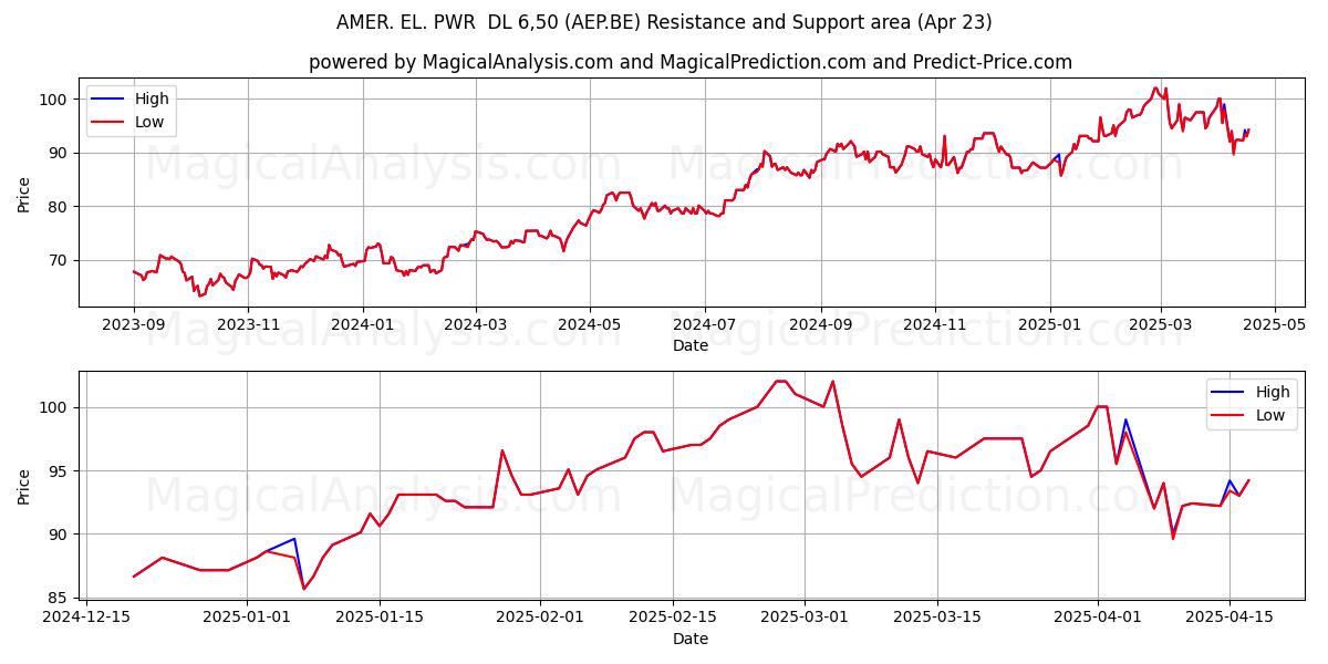  AMER. EL. PWR  DL 6,50 (AEP.BE) Support and Resistance area (23 Apr) 