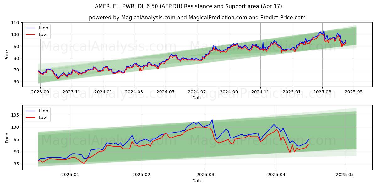  AMER. EL. PWR  DL 6,50 (AEP.DU) Support and Resistance area (17 Apr) 