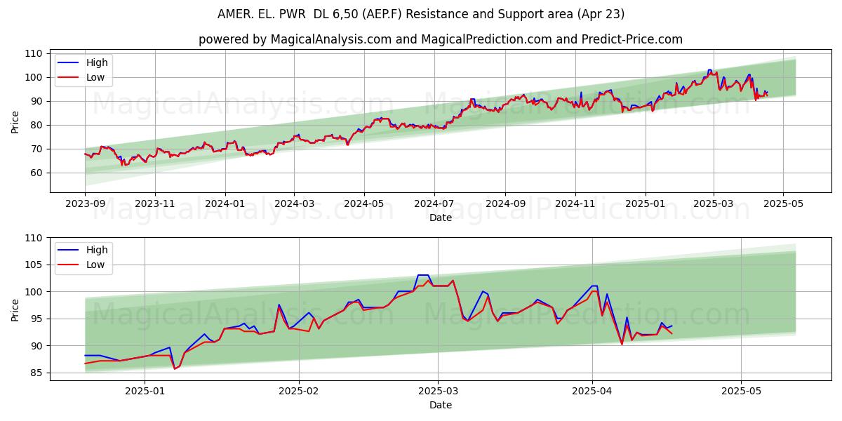  AMER. EL. PWR  DL 6,50 (AEP.F) Support and Resistance area (23 Apr) 