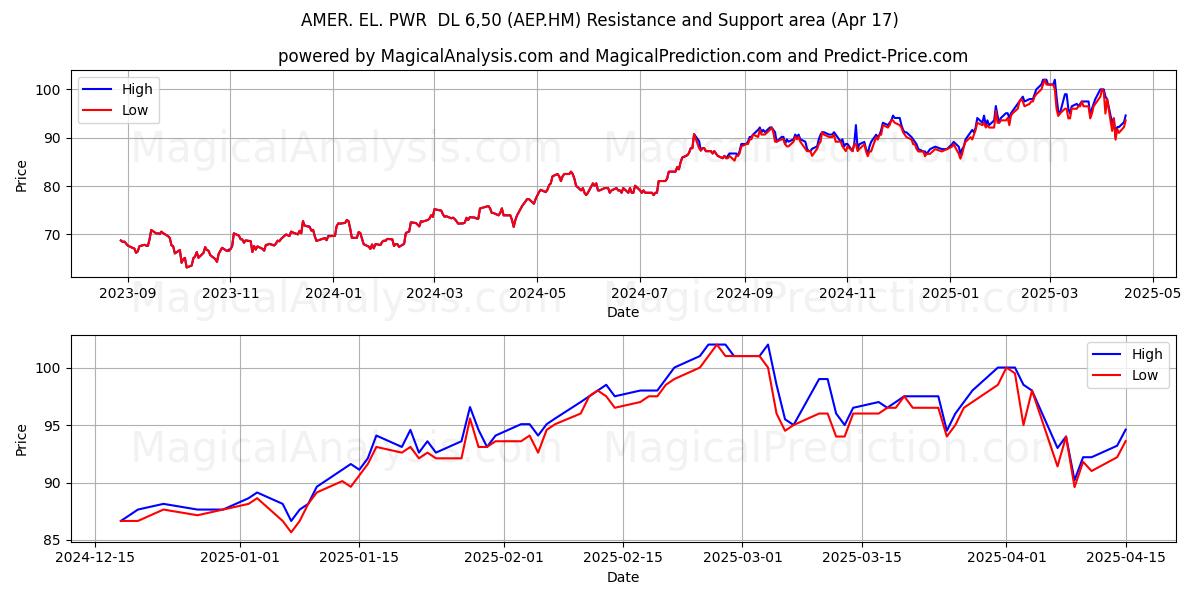  AMER. EL. PWR  DL 6,50 (AEP.HM) Support and Resistance area (17 Apr) 