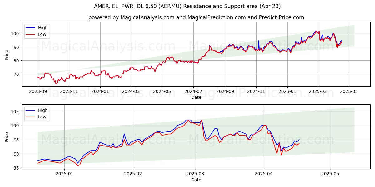  AMER. EL. PWR  DL 6,50 (AEP.MU) Support and Resistance area (23 Apr) 