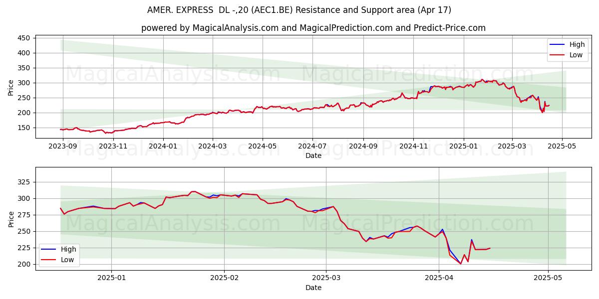  AMER. EXPRESS  DL -,20 (AEC1.BE) Support and Resistance area (17 Apr) 