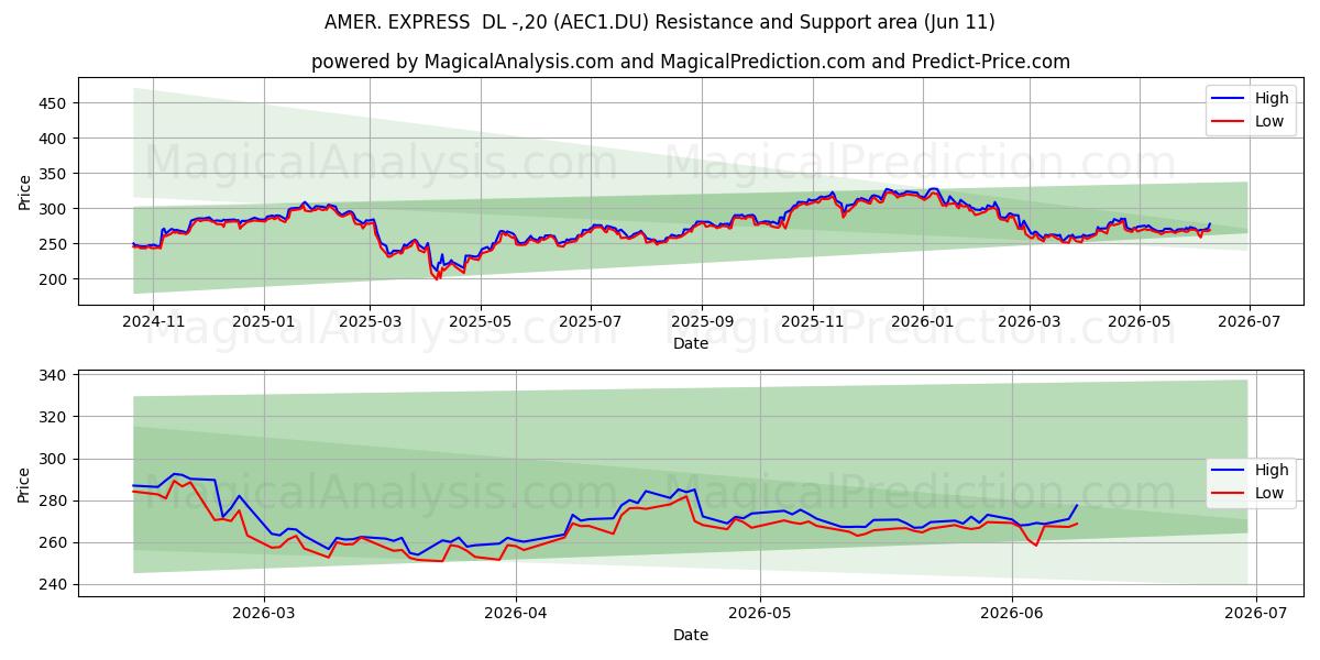  AMER. EXPRESS  DL -,20 (AEC1.DU) Support and Resistance area (04 Jun) 