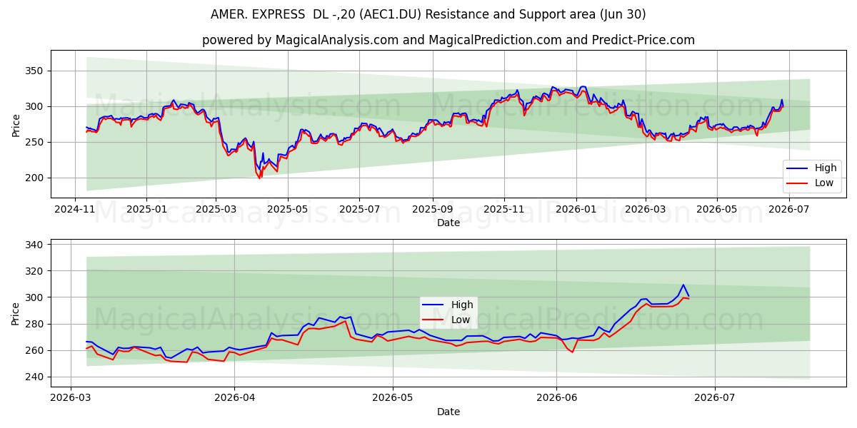  AMER. EXPRESS  DL -,20 (AEC1.DU) Support and Resistance area (29 Jun) 