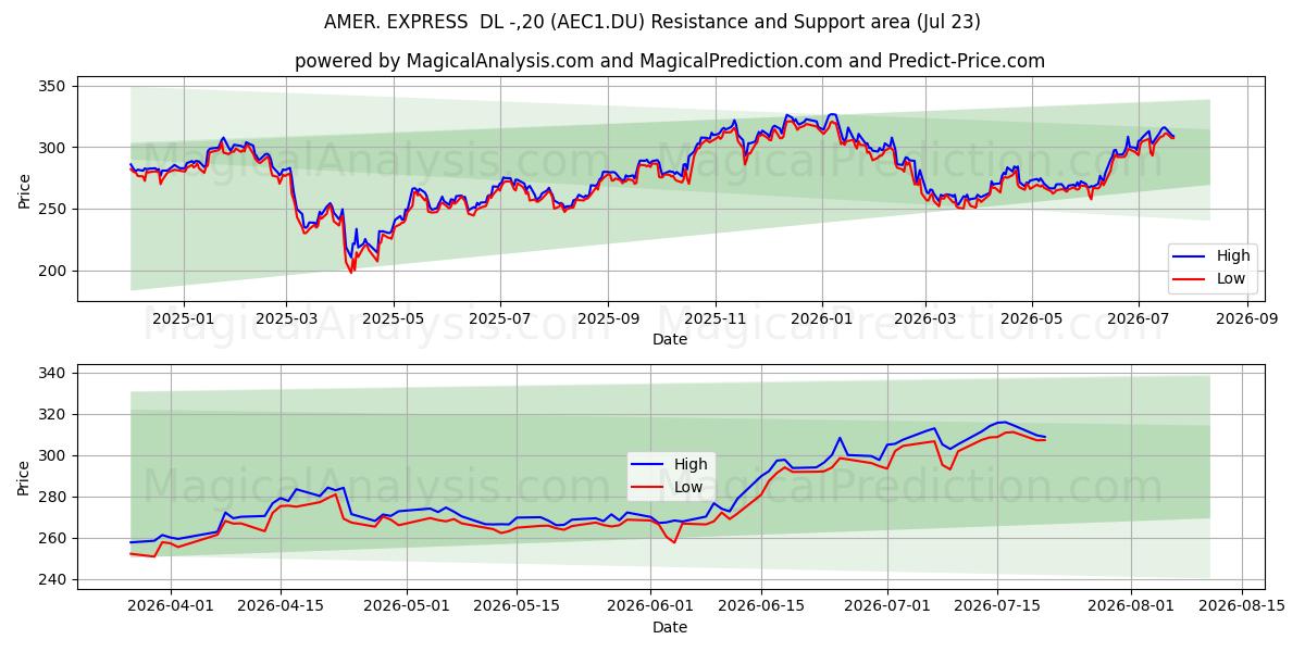 AMER. EXPRESS  DL -,20 (AEC1.DU) Support and Resistance area (22 Jul) 