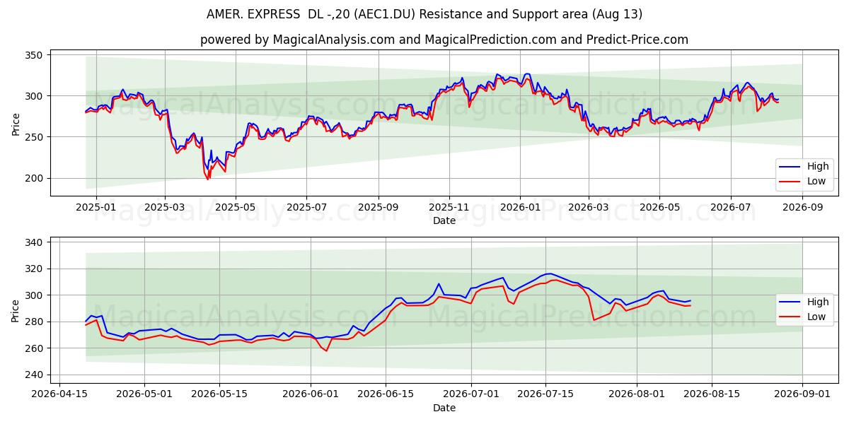  AMER. EXPRESS  DL -,20 (AEC1.DU) Support and Resistance area (12 Aug) 