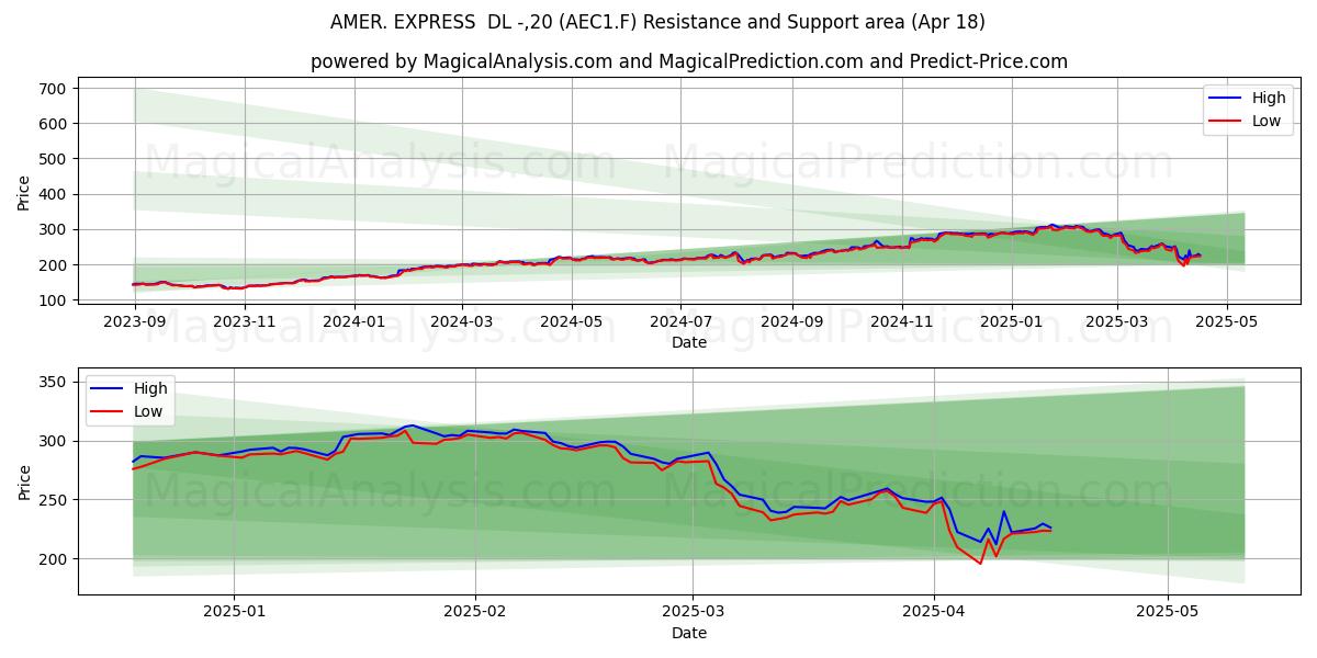  AMER. EXPRESS  DL -,20 (AEC1.F) Support and Resistance area (18 Apr) 