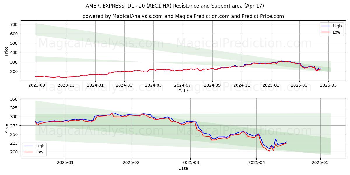  AMER. EXPRESS  DL -,20 (AEC1.HA) Support and Resistance area (17 Apr) 