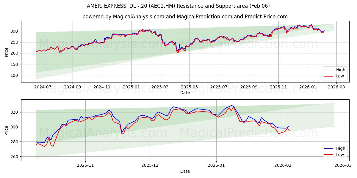  AMER. EXPRESS  DL -,20 (AEC1.HM) Support and Resistance area (05 Feb) 