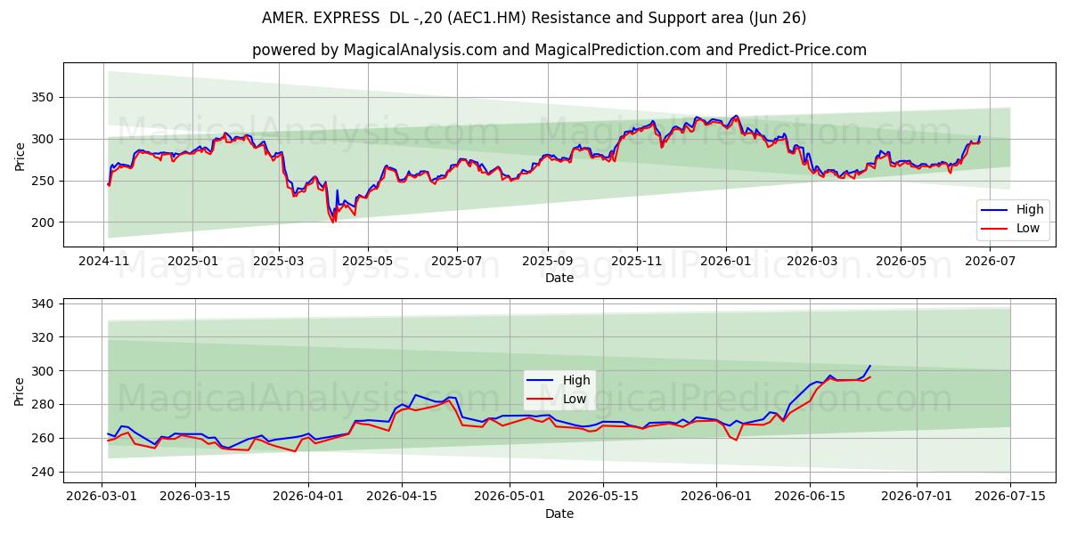  AMER. EXPRESS  DL -,20 (AEC1.HM) Support and Resistance area (25 Jun) 