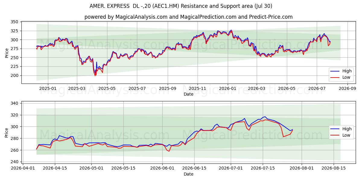  AMER. EXPRESS  DL -,20 (AEC1.HM) Support and Resistance area (29 Jul) 