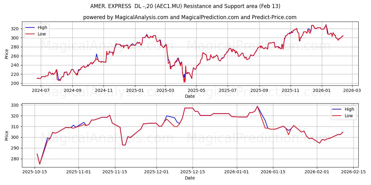  AMER. EXPRESS  DL -,20 (AEC1.MU) Support and Resistance area (12 Feb) 