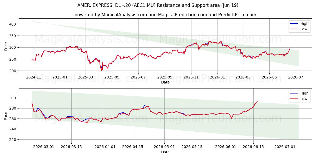  AMER. EXPRESS  DL -,20 (AEC1.MU) Support and Resistance area (18 Jun) 