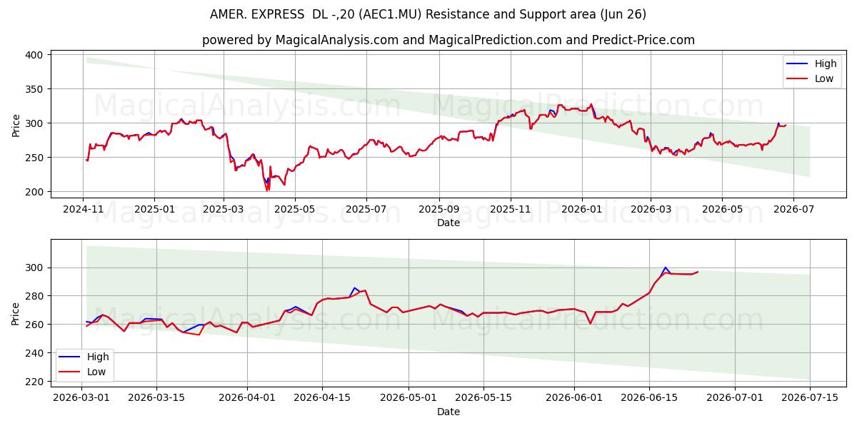  AMER. EXPRESS  DL -,20 (AEC1.MU) Support and Resistance area (25 Jun) 