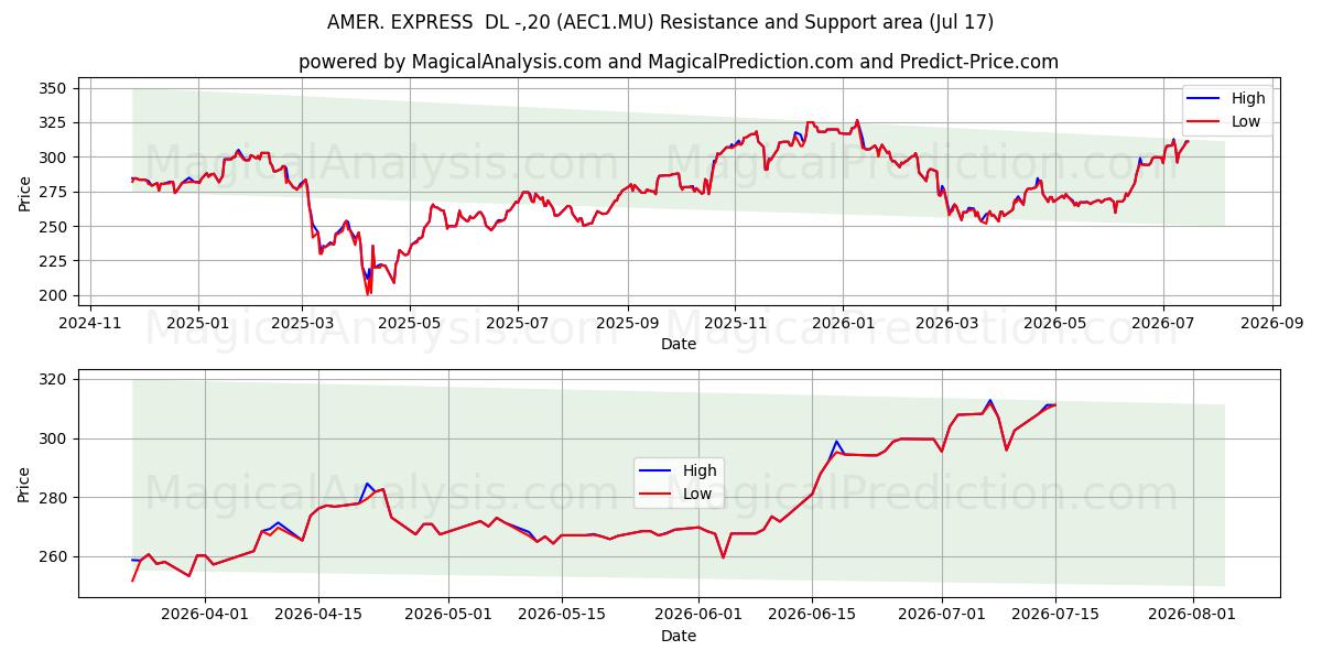  AMER. EXPRESS  DL -,20 (AEC1.MU) Support and Resistance area (16 Jul) 
