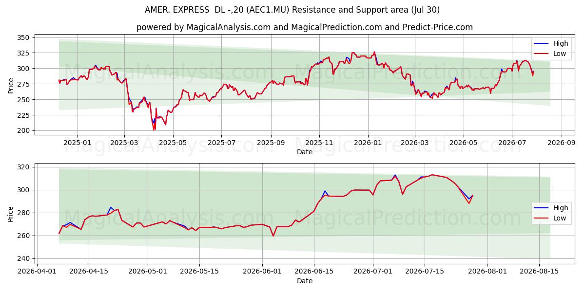  AMER. EXPRESS  DL -,20 (AEC1.MU) Support and Resistance area (29 Jul) 
