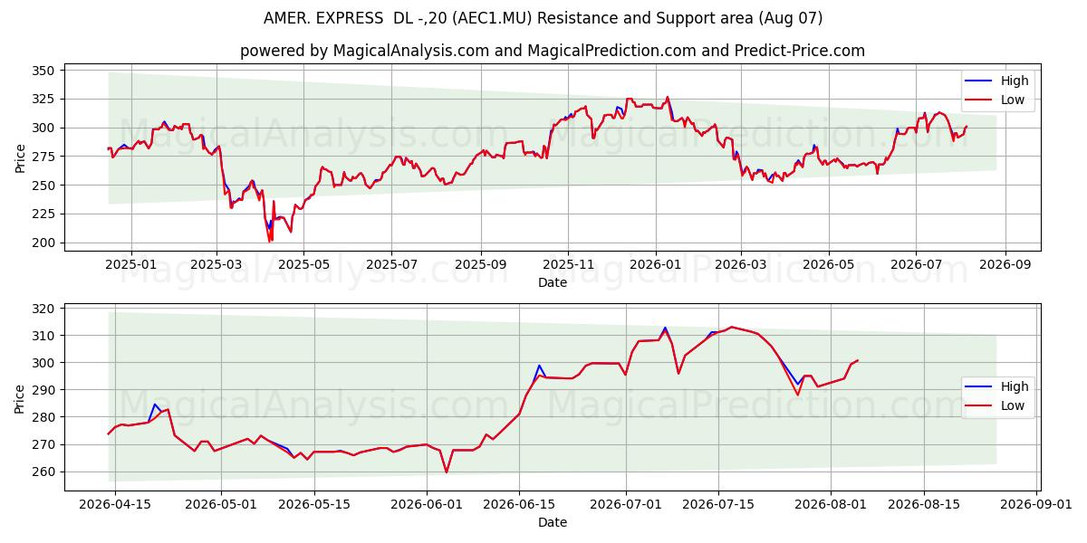  AMER. EXPRESS  DL -,20 (AEC1.MU) Support and Resistance area (06 Aug) 