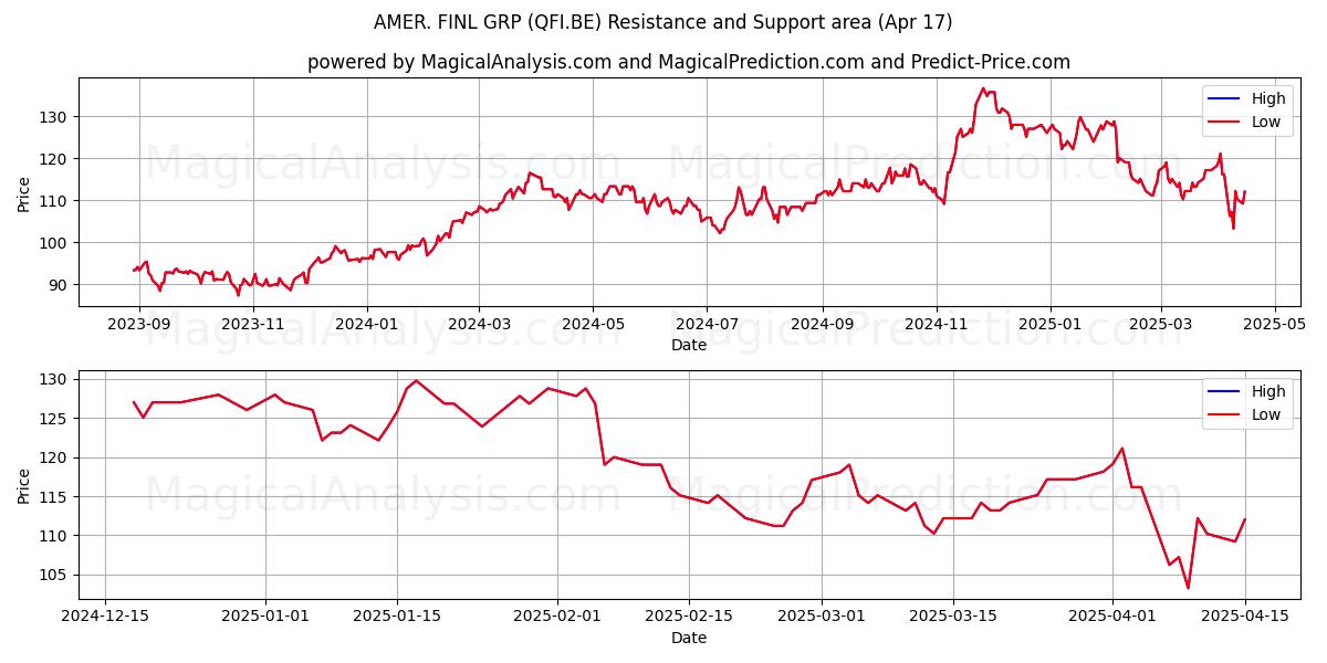  AMER. FINL GRP (QFI.BE) Support and Resistance area (17 Apr) 