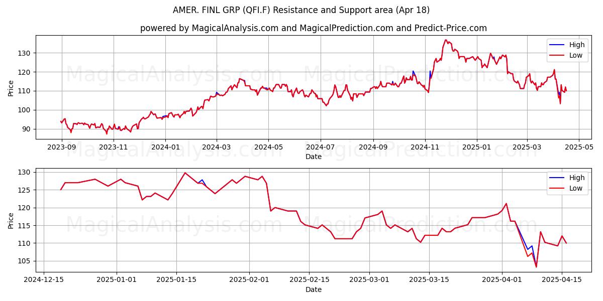  AMER. FINL GRP (QFI.F) Support and Resistance area (18 Apr) 
