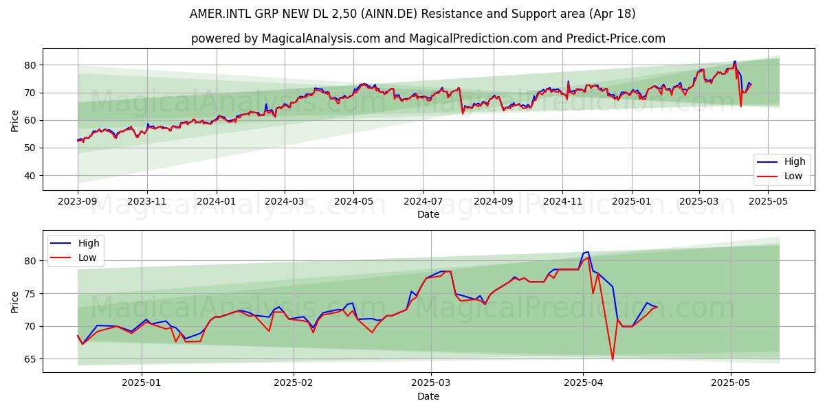  AMER.INTL GRP NEW DL 2,50 (AINN.DE) Support and Resistance area (18 Apr) 