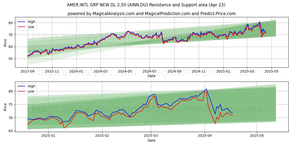  AMER.INTL GRP NEW DL 2,50 (AINN.DU) Support and Resistance area (23 Apr) 