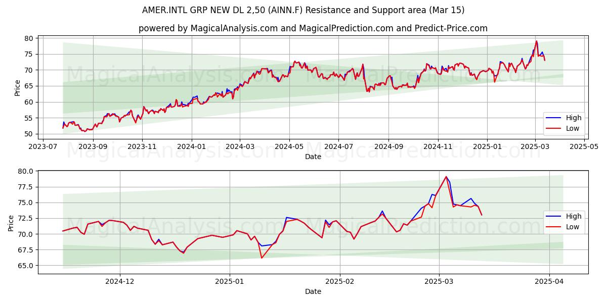  AMER.INTL GRP NEW DL 2,50 (AINN.F) Support and Resistance area (15 Mar) 