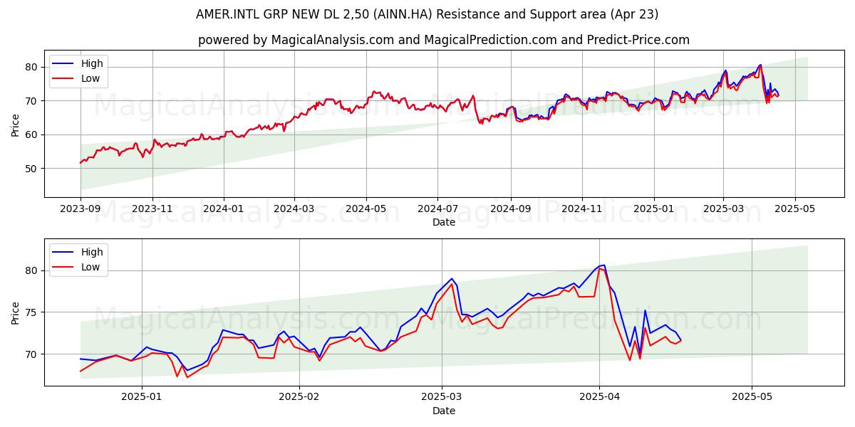  AMER.INTL GRP NEW DL 2,50 (AINN.HA) Support and Resistance area (23 Apr) 