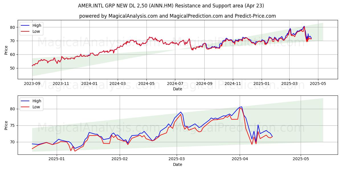  AMER.INTL GRP NEW DL 2,50 (AINN.HM) Support and Resistance area (23 Apr) 