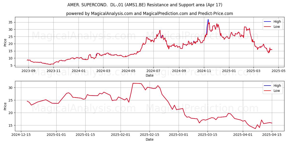  AMER. SUPERCOND.  DL-,01 (AMS1.BE) Support and Resistance area (17 Apr) 