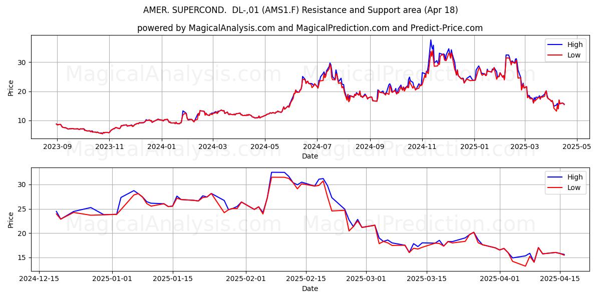  AMER. SUPERCOND.  DL-,01 (AMS1.F) Support and Resistance area (18 Apr) 