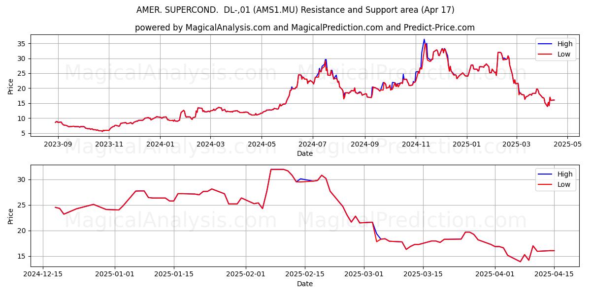  AMER. SUPERCOND.  DL-,01 (AMS1.MU) Support and Resistance area (17 Apr) 