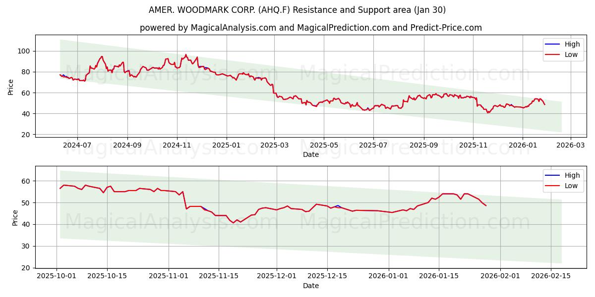  AMER. WOODMARK CORP. (AHQ.F) Support and Resistance area (29 Jan) 