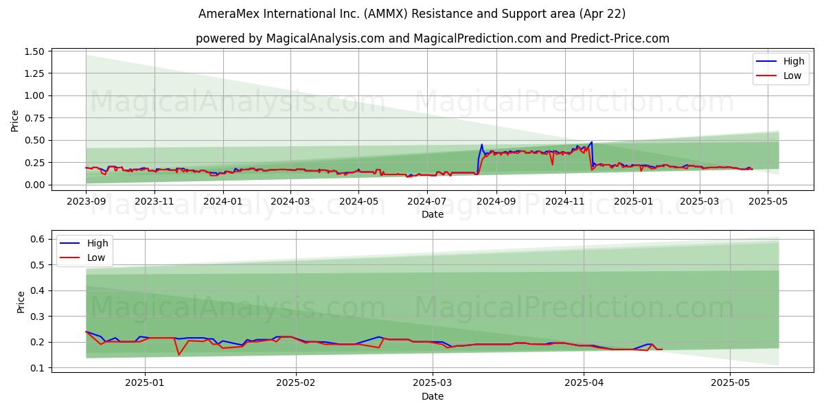  AmeraMex International Inc. (AMMX) Support and Resistance area (22 Apr) 