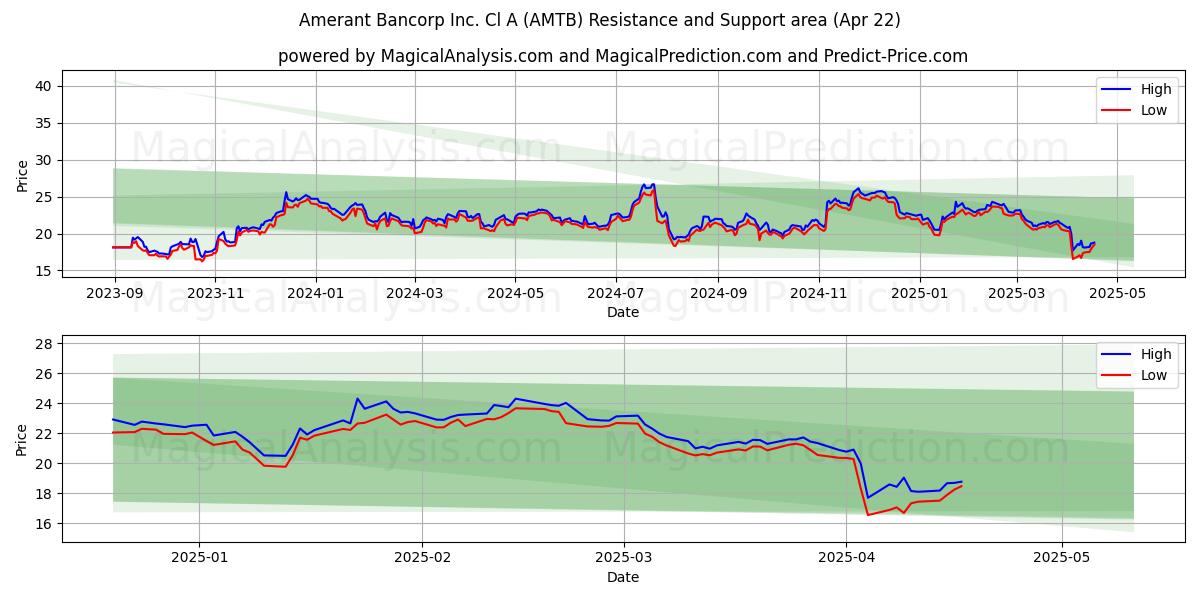  Amerant Bancorp Inc. Cl A (AMTB) Support and Resistance area (22 Apr) 