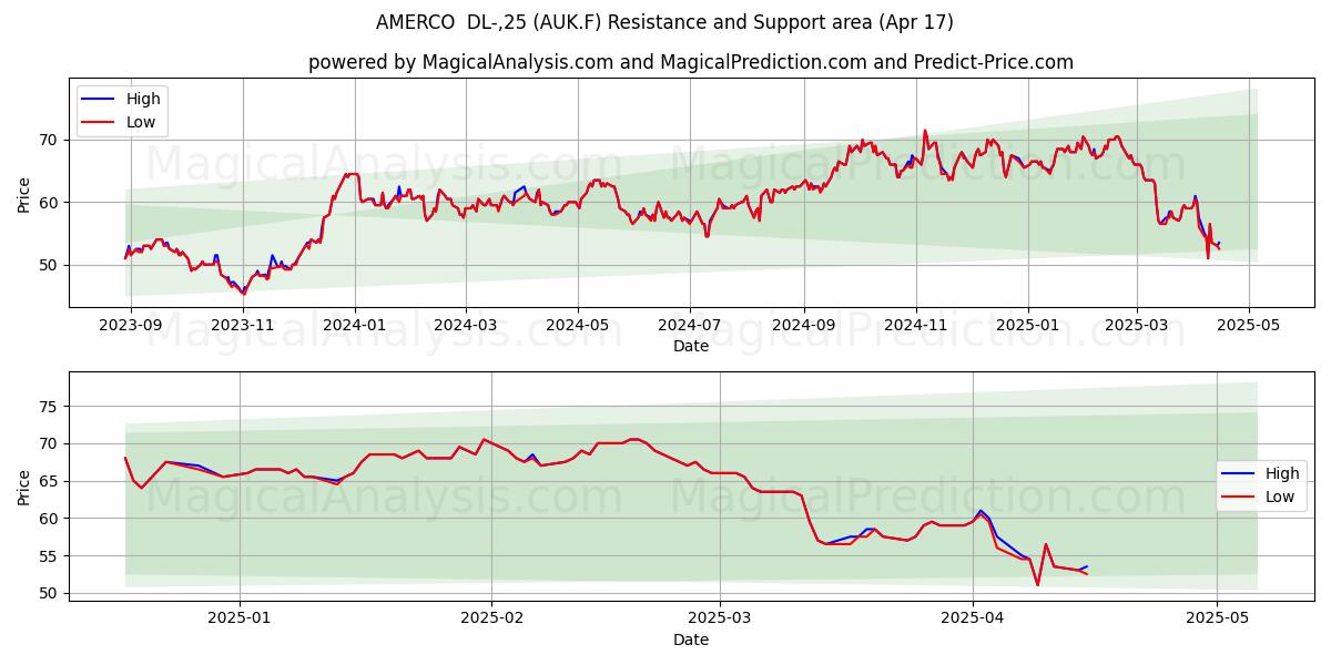  AMERCO  DL-,25 (AUK.F) Support and Resistance area (17 Apr) 