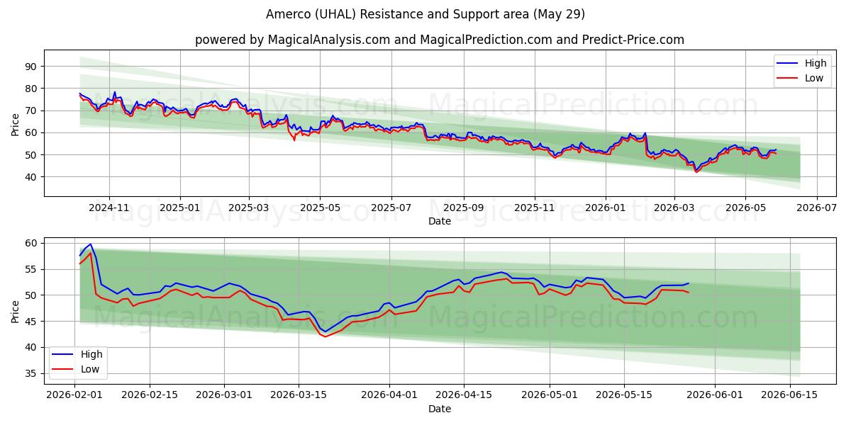  Amerco (UHAL) Support and Resistance area (28 May) 